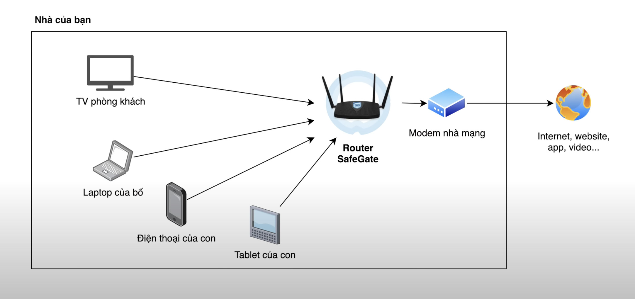 Phần Mềm Safegate Family Quản Lý, An Toàn Internet Trong Gia đình
