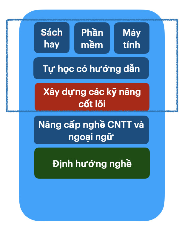 Một Giải Pháp Chuẩn Bị Kỹ Năng Tiếng Anh, Tiếng Nhật Và Toán Từ Sớm
